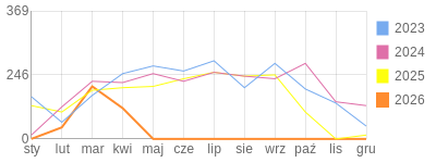 Wykres roczny blog rowerowy anwi.bikestats.pl